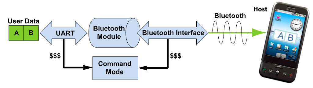 Figure 5: The ideal architecture for a Bluetooth system